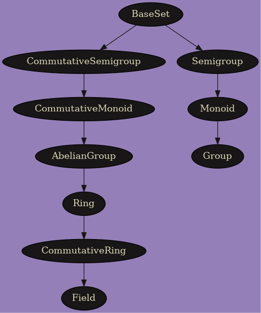 digraph Modules {
    bgcolor="#957fb8";
    node [style=filled, fillcolor="#181616", fontcolor="#dcd7ba"];
    edge [color="#181616", fontcolor="#dcd7ba"];
    CommutativeMonoid -> AbelianGroup;
    CommutativeSemigroup -> CommutativeMonoid;
    BaseSet -> CommutativeSemigroup;
    Ring -> CommutativeRing;
    CommutativeRing -> Field;
    Monoid -> Group;
    Semigroup -> Monoid;
    AbelianGroup -> Ring;
    BaseSet -> Semigroup;
}