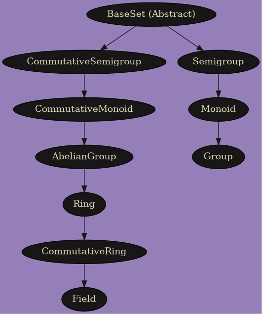 digraph Modules {
    bgcolor="#957fb8";
    node [style=filled, fillcolor="#181616", fontcolor="#dcd7ba"];
    edge [color="#181616", fontcolor="#dcd7ba"];
    CommutativeMonoid -> AbelianGroup;
    CommutativeSemigroup -> CommutativeMonoid;
    "BaseSet (Abstract)" -> CommutativeSemigroup;
    Ring -> CommutativeRing;
    CommutativeRing -> Field;
    Monoid -> Group;
    Semigroup -> Monoid;
    AbelianGroup -> Ring;
    "BaseSet (Abstract)" -> Semigroup;
}
