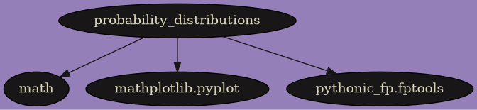 digraph Modules {
    bgcolor="#957fb8";
    node [style=filled, fillcolor="#181616", fontcolor="#dcd7ba"];
    edge [color="#181616", fontcolor="#dcd7ba"];
    probability_distributions -> math;
    probability_distributions -> "mathplotlib.pyplot";
    probability_distributions -> "pythonic_fp.fptools";
}