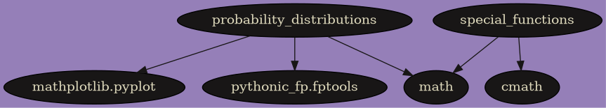 digraph Modules {
    bgcolor="#957fb8";
    node [style=filled, fillcolor="#181616", fontcolor="#dcd7ba"];
    edge [color="#181616", fontcolor="#dcd7ba"];
    probability_distributions -> math;
    probability_distributions -> "mathplotlib.pyplot";
    probability_distributions -> "pythonic_fp.fptools";
    special_functions -> cmath;
    special_functions -> math;
}
