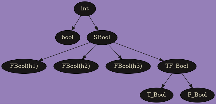 digraph Booleans {
    bgcolor="#957fb8";
    node [style=filled, fillcolor="#181616", fontcolor="#dcd7ba"];
    edge [color="#181616", fontcolor="#dcd7ba"];
    int -> bool;
    int -> SBool;
    SBool -> "FBool(h1)";
    SBool -> "FBool(h2)";
    SBool -> "FBool(h3)";
    SBool -> TF_Bool;
    TF_Bool -> T_Bool;
    TF_Bool -> F_Bool;
}