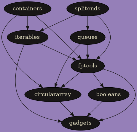 digraph Modules {
    bgcolor="#957fb8";
    node [style=filled, fillcolor="#181616", fontcolor="#dcd7ba"];
    edge [color="#181616", fontcolor="#dcd7ba"];
    containers -> fptools;
    containers -> iterables;
    containers -> circulararray;
    splitends -> fptools;
    splitends -> iterables;
    splitends -> queues;
    queues -> fptools;
    queues -> circulararray;
    circulararray -> gadgets;
    fptools -> circulararray;
    fptools -> gadgets;
    fptools -> booleans;
    booleans -> gadgets;
    iterables -> gadgets;
    iterables -> fptools;
}